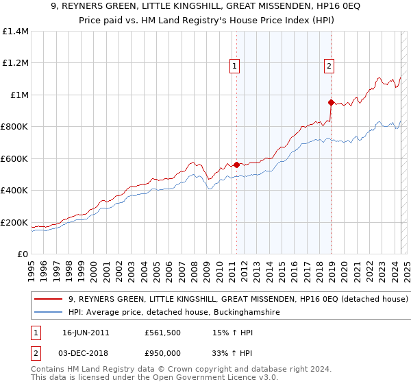 9, REYNERS GREEN, LITTLE KINGSHILL, GREAT MISSENDEN, HP16 0EQ: Price paid vs HM Land Registry's House Price Index