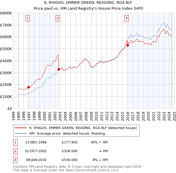 9, RHIGOS, EMMER GREEN, READING, RG4 8LF: Price paid vs HM Land Registry's House Price Index