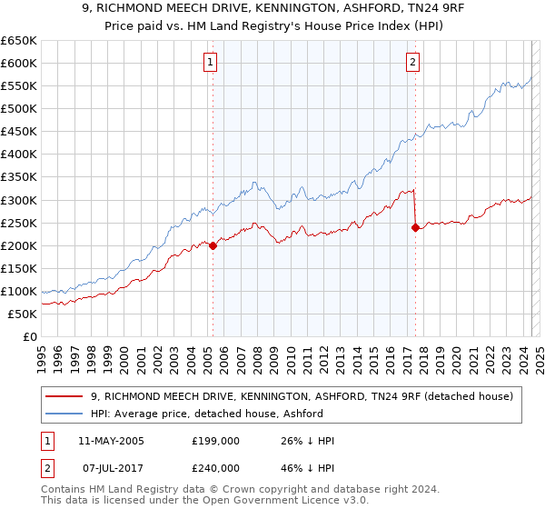 9, RICHMOND MEECH DRIVE, KENNINGTON, ASHFORD, TN24 9RF: Price paid vs HM Land Registry's House Price Index