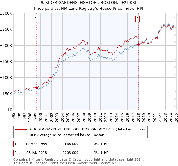 9, RIDER GARDENS, FISHTOFT, BOSTON, PE21 0BL: Price paid vs HM Land Registry's House Price Index