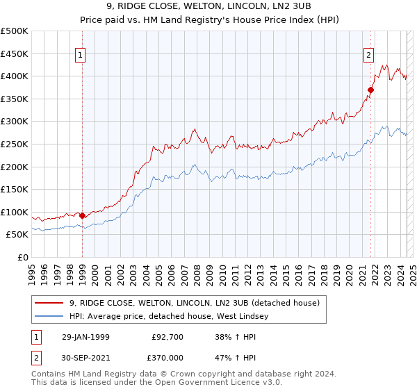 9, RIDGE CLOSE, WELTON, LINCOLN, LN2 3UB: Price paid vs HM Land Registry's House Price Index