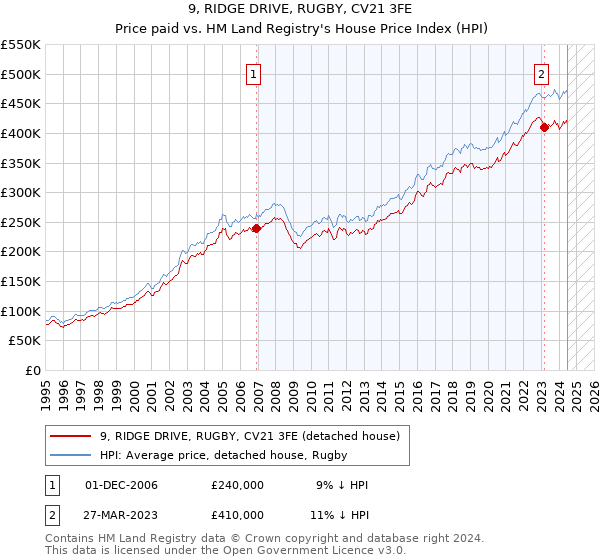 9, RIDGE DRIVE, RUGBY, CV21 3FE: Price paid vs HM Land Registry's House Price Index