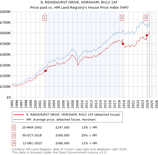 9, RIDGEHURST DRIVE, HORSHAM, RH12 1XF: Price paid vs HM Land Registry's House Price Index