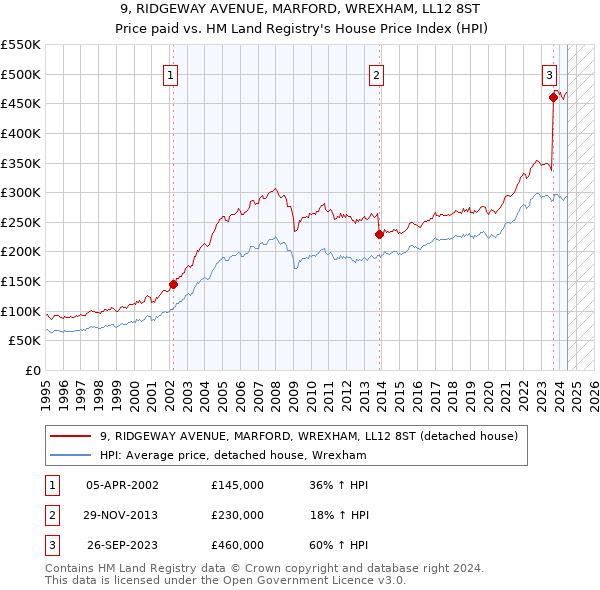 9, RIDGEWAY AVENUE, MARFORD, WREXHAM, LL12 8ST: Price paid vs HM Land Registry's House Price Index