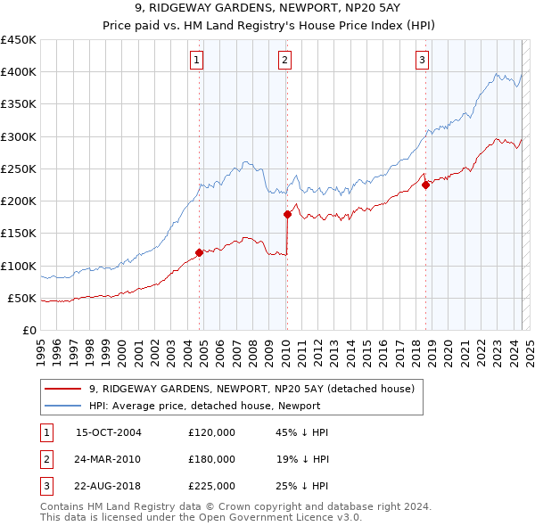 9, RIDGEWAY GARDENS, NEWPORT, NP20 5AY: Price paid vs HM Land Registry's House Price Index