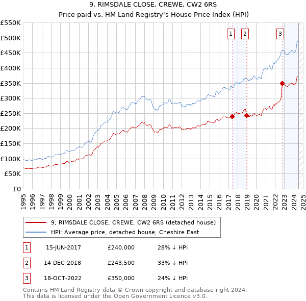 9, RIMSDALE CLOSE, CREWE, CW2 6RS: Price paid vs HM Land Registry's House Price Index