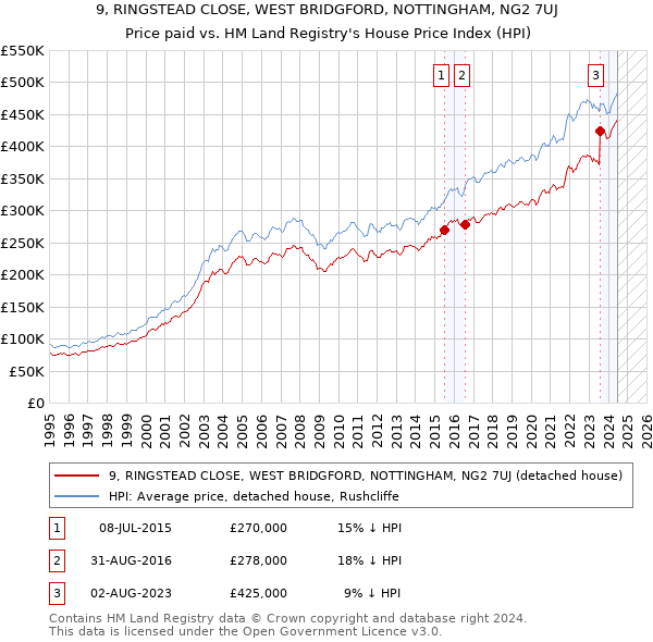 9, RINGSTEAD CLOSE, WEST BRIDGFORD, NOTTINGHAM, NG2 7UJ: Price paid vs HM Land Registry's House Price Index