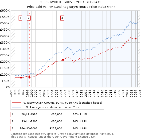 9, RISHWORTH GROVE, YORK, YO30 4XS: Price paid vs HM Land Registry's House Price Index