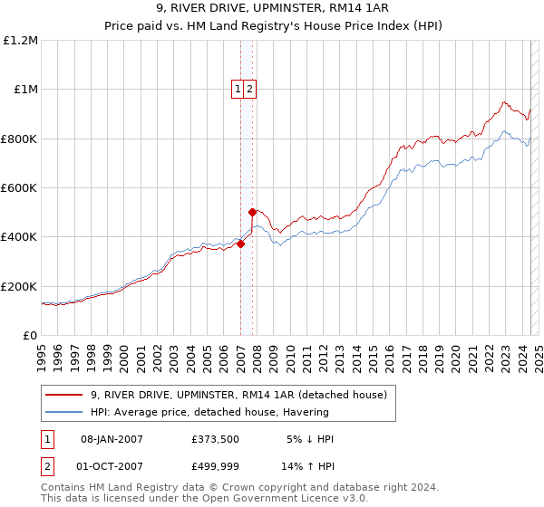 9, RIVER DRIVE, UPMINSTER, RM14 1AR: Price paid vs HM Land Registry's House Price Index