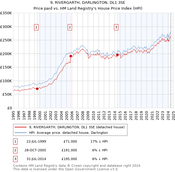 9, RIVERGARTH, DARLINGTON, DL1 3SE: Price paid vs HM Land Registry's House Price Index