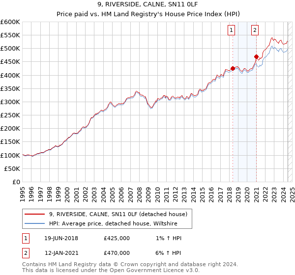 9, RIVERSIDE, CALNE, SN11 0LF: Price paid vs HM Land Registry's House Price Index