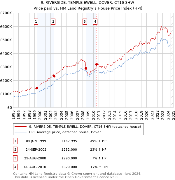 9, RIVERSIDE, TEMPLE EWELL, DOVER, CT16 3HW: Price paid vs HM Land Registry's House Price Index