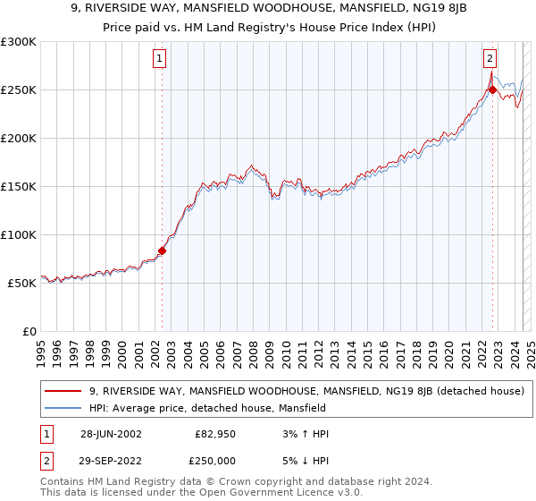 9, RIVERSIDE WAY, MANSFIELD WOODHOUSE, MANSFIELD, NG19 8JB: Price paid vs HM Land Registry's House Price Index