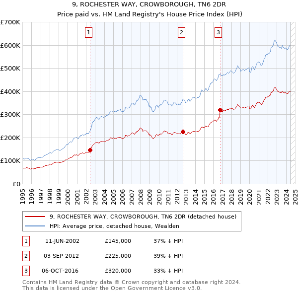 9, ROCHESTER WAY, CROWBOROUGH, TN6 2DR: Price paid vs HM Land Registry's House Price Index