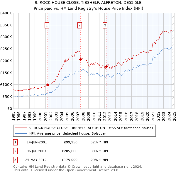 9, ROCK HOUSE CLOSE, TIBSHELF, ALFRETON, DE55 5LE: Price paid vs HM Land Registry's House Price Index