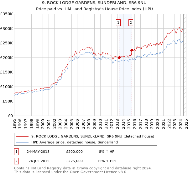 9, ROCK LODGE GARDENS, SUNDERLAND, SR6 9NU: Price paid vs HM Land Registry's House Price Index