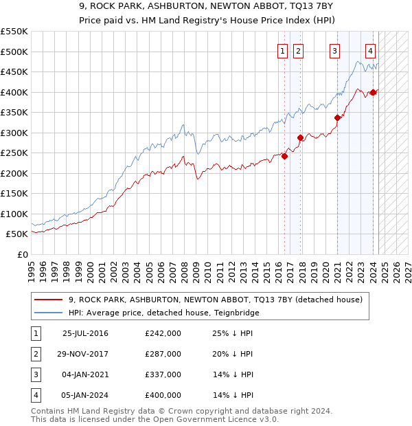 9, ROCK PARK, ASHBURTON, NEWTON ABBOT, TQ13 7BY: Price paid vs HM Land Registry's House Price Index