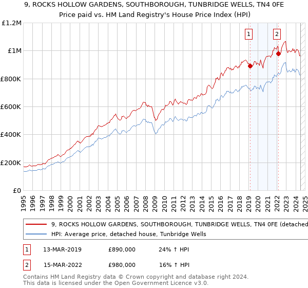 9, ROCKS HOLLOW GARDENS, SOUTHBOROUGH, TUNBRIDGE WELLS, TN4 0FE: Price paid vs HM Land Registry's House Price Index