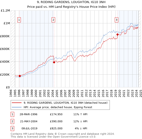 9, RODING GARDENS, LOUGHTON, IG10 3NH: Price paid vs HM Land Registry's House Price Index