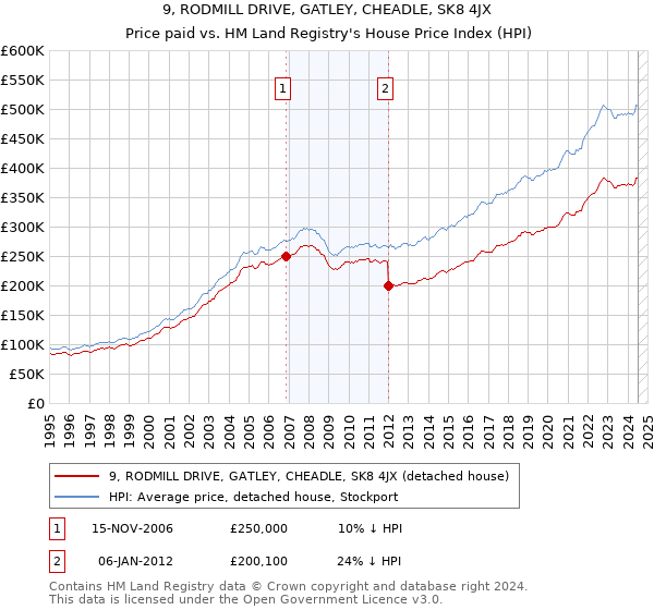 9, RODMILL DRIVE, GATLEY, CHEADLE, SK8 4JX: Price paid vs HM Land Registry's House Price Index