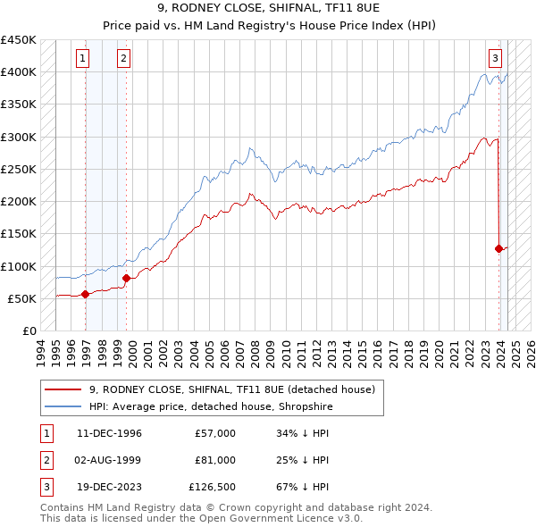 9, RODNEY CLOSE, SHIFNAL, TF11 8UE: Price paid vs HM Land Registry's House Price Index