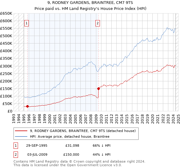 9, RODNEY GARDENS, BRAINTREE, CM7 9TS: Price paid vs HM Land Registry's House Price Index