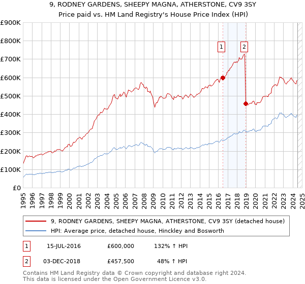 9, RODNEY GARDENS, SHEEPY MAGNA, ATHERSTONE, CV9 3SY: Price paid vs HM Land Registry's House Price Index