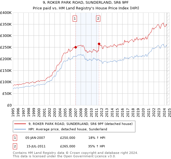 9, ROKER PARK ROAD, SUNDERLAND, SR6 9PF: Price paid vs HM Land Registry's House Price Index