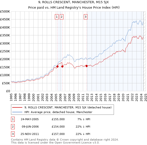 9, ROLLS CRESCENT, MANCHESTER, M15 5JX: Price paid vs HM Land Registry's House Price Index