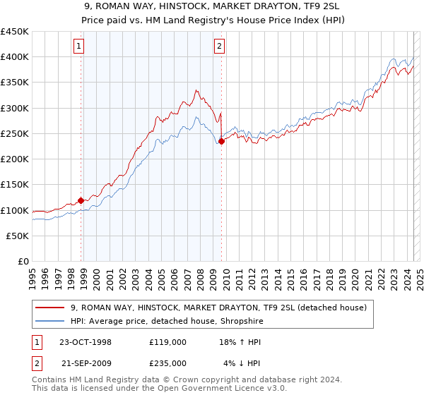 9, ROMAN WAY, HINSTOCK, MARKET DRAYTON, TF9 2SL: Price paid vs HM Land Registry's House Price Index