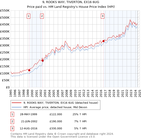 9, ROOKS WAY, TIVERTON, EX16 6UG: Price paid vs HM Land Registry's House Price Index