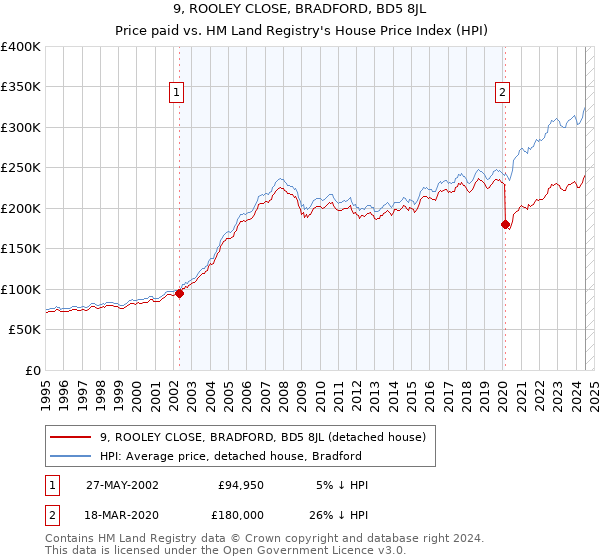 9, ROOLEY CLOSE, BRADFORD, BD5 8JL: Price paid vs HM Land Registry's House Price Index