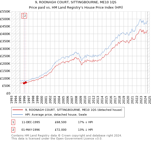 9, ROONAGH COURT, SITTINGBOURNE, ME10 1QS: Price paid vs HM Land Registry's House Price Index