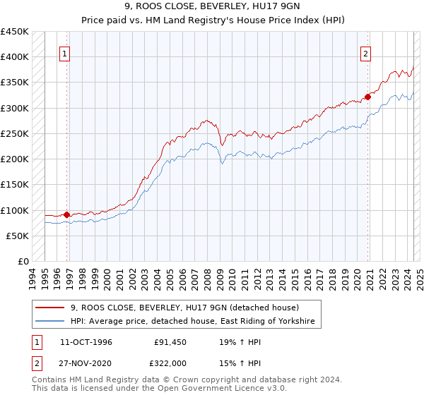 9, ROOS CLOSE, BEVERLEY, HU17 9GN: Price paid vs HM Land Registry's House Price Index