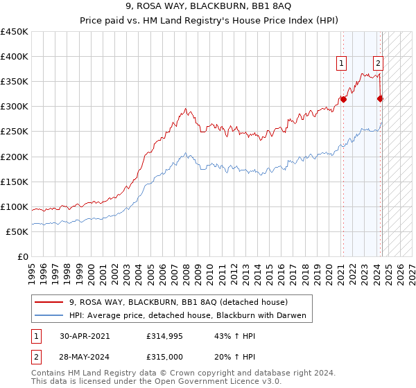 9, ROSA WAY, BLACKBURN, BB1 8AQ: Price paid vs HM Land Registry's House Price Index