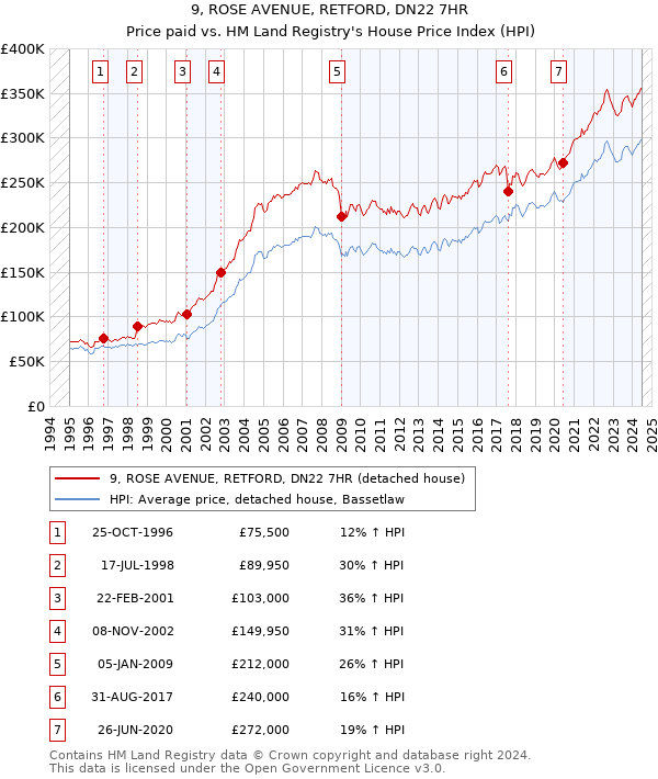 9, ROSE AVENUE, RETFORD, DN22 7HR: Price paid vs HM Land Registry's House Price Index