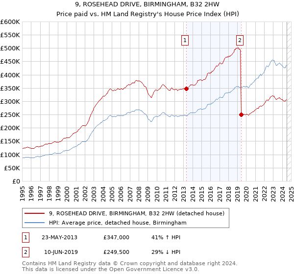 9, ROSEHEAD DRIVE, BIRMINGHAM, B32 2HW: Price paid vs HM Land Registry's House Price Index