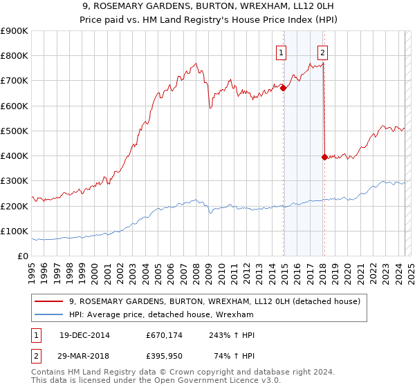 9, ROSEMARY GARDENS, BURTON, WREXHAM, LL12 0LH: Price paid vs HM Land Registry's House Price Index