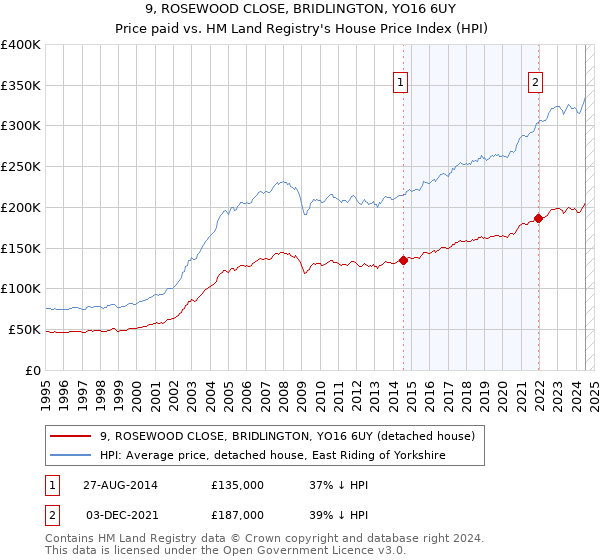 9, ROSEWOOD CLOSE, BRIDLINGTON, YO16 6UY: Price paid vs HM Land Registry's House Price Index