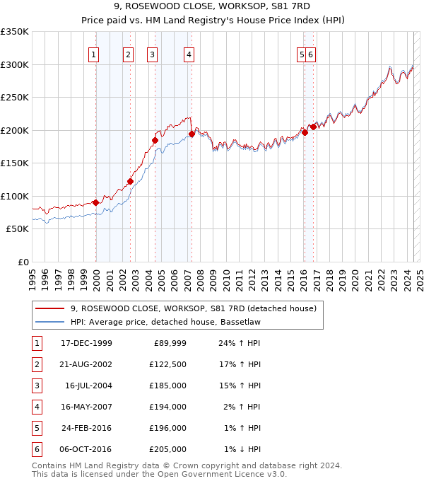 9, ROSEWOOD CLOSE, WORKSOP, S81 7RD: Price paid vs HM Land Registry's House Price Index