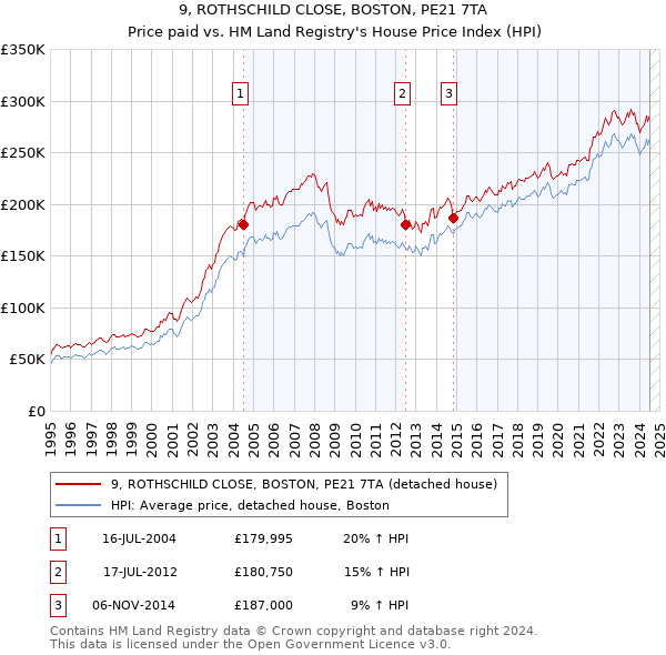 9, ROTHSCHILD CLOSE, BOSTON, PE21 7TA: Price paid vs HM Land Registry's House Price Index