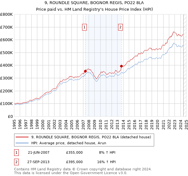 9, ROUNDLE SQUARE, BOGNOR REGIS, PO22 8LA: Price paid vs HM Land Registry's House Price Index