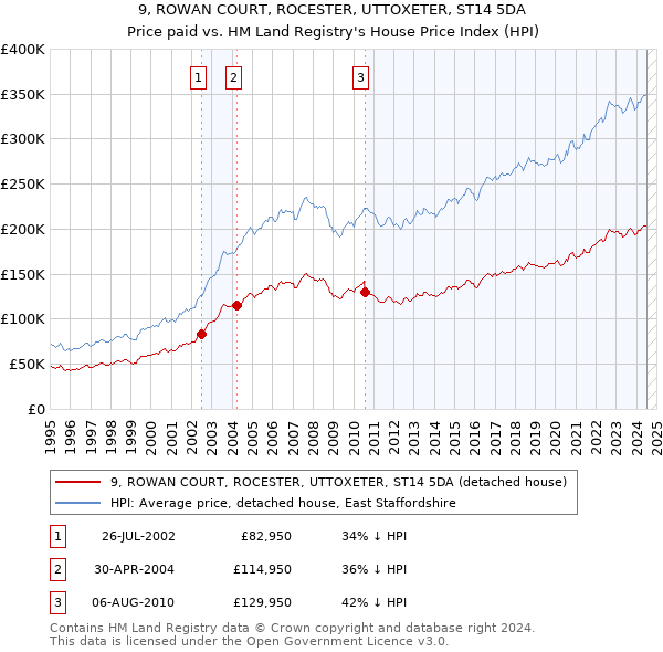 9, ROWAN COURT, ROCESTER, UTTOXETER, ST14 5DA: Price paid vs HM Land Registry's House Price Index