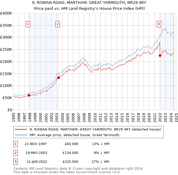 9, ROWAN ROAD, MARTHAM, GREAT YARMOUTH, NR29 4RY: Price paid vs HM Land Registry's House Price Index