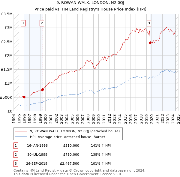 9, ROWAN WALK, LONDON, N2 0QJ: Price paid vs HM Land Registry's House Price Index