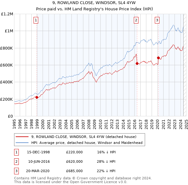 9, ROWLAND CLOSE, WINDSOR, SL4 4YW: Price paid vs HM Land Registry's House Price Index