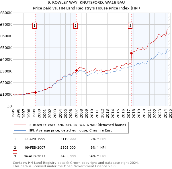 9, ROWLEY WAY, KNUTSFORD, WA16 9AU: Price paid vs HM Land Registry's House Price Index