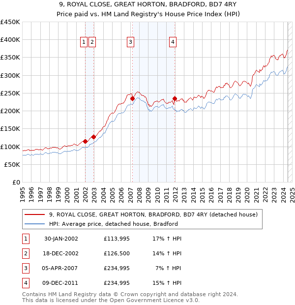 9, ROYAL CLOSE, GREAT HORTON, BRADFORD, BD7 4RY: Price paid vs HM Land Registry's House Price Index