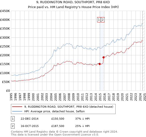 9, RUDDINGTON ROAD, SOUTHPORT, PR8 6XD: Price paid vs HM Land Registry's House Price Index