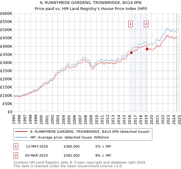 9, RUNNYMEDE GARDENS, TROWBRIDGE, BA14 0FN: Price paid vs HM Land Registry's House Price Index